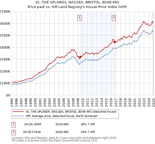 41, THE UPLANDS, NAILSEA, BRISTOL, BS48 4RS: Price paid vs HM Land Registry's House Price Index