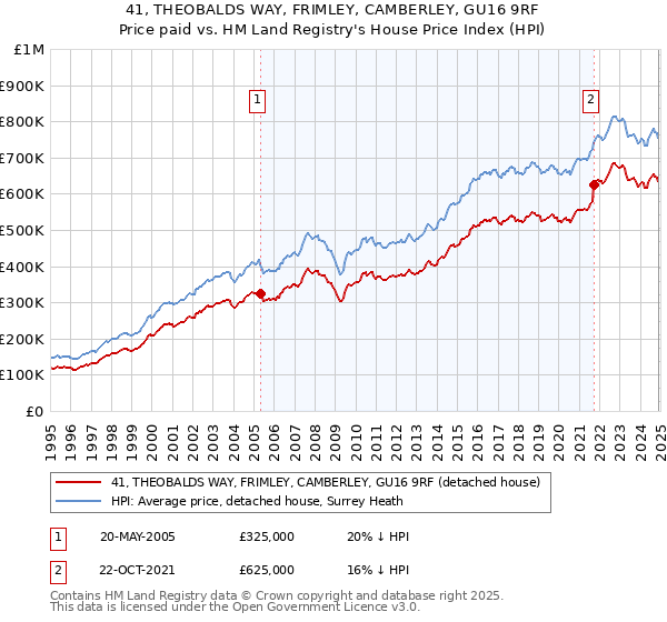 41, THEOBALDS WAY, FRIMLEY, CAMBERLEY, GU16 9RF: Price paid vs HM Land Registry's House Price Index
