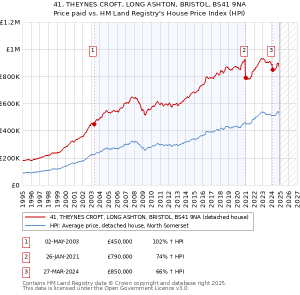 41, THEYNES CROFT, LONG ASHTON, BRISTOL, BS41 9NA: Price paid vs HM Land Registry's House Price Index