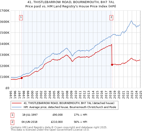 41, THISTLEBARROW ROAD, BOURNEMOUTH, BH7 7AL: Price paid vs HM Land Registry's House Price Index