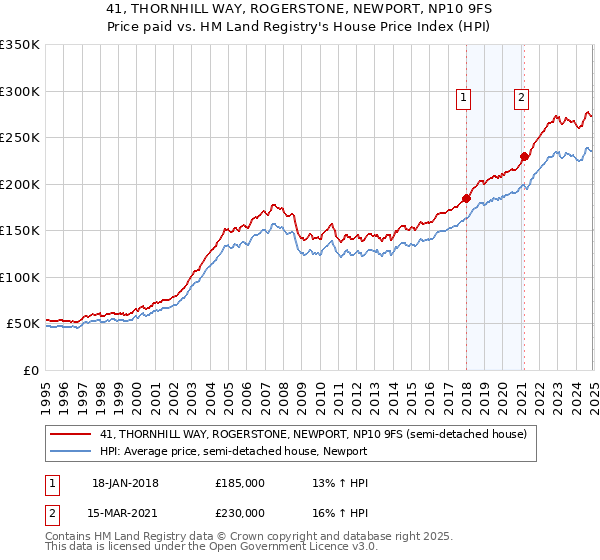 41, THORNHILL WAY, ROGERSTONE, NEWPORT, NP10 9FS: Price paid vs HM Land Registry's House Price Index