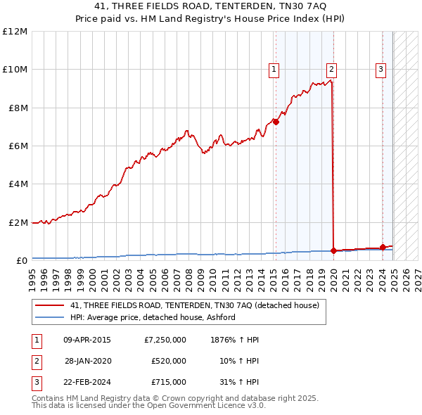 41, THREE FIELDS ROAD, TENTERDEN, TN30 7AQ: Price paid vs HM Land Registry's House Price Index