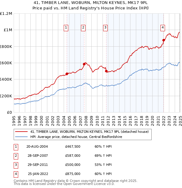 41, TIMBER LANE, WOBURN, MILTON KEYNES, MK17 9PL: Price paid vs HM Land Registry's House Price Index