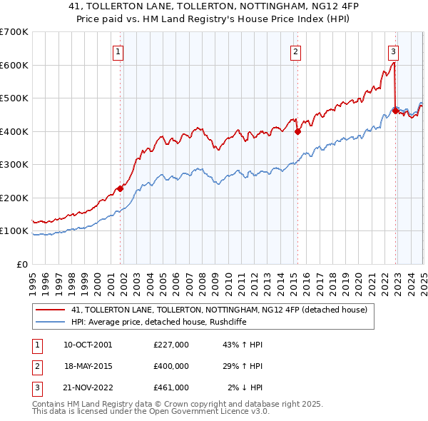 41, TOLLERTON LANE, TOLLERTON, NOTTINGHAM, NG12 4FP: Price paid vs HM Land Registry's House Price Index