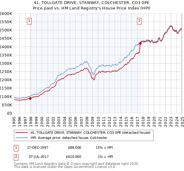 41, TOLLGATE DRIVE, STANWAY, COLCHESTER, CO3 0PE: Price paid vs HM Land Registry's House Price Index