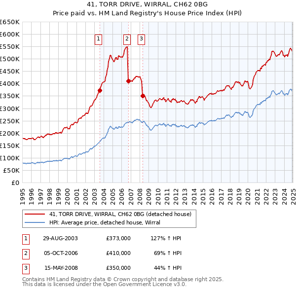 41, TORR DRIVE, WIRRAL, CH62 0BG: Price paid vs HM Land Registry's House Price Index