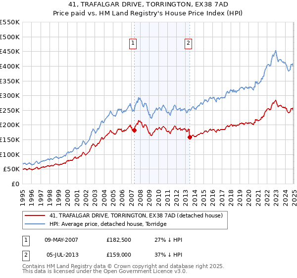41, TRAFALGAR DRIVE, TORRINGTON, EX38 7AD: Price paid vs HM Land Registry's House Price Index