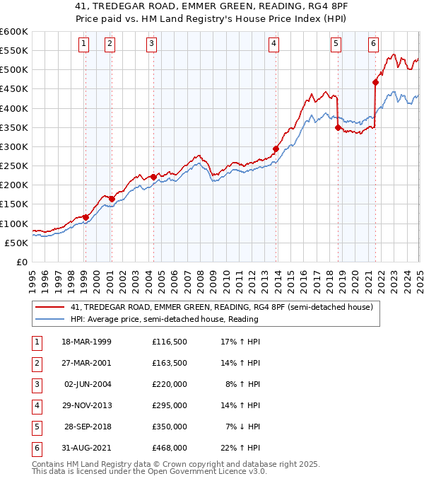 41, TREDEGAR ROAD, EMMER GREEN, READING, RG4 8PF: Price paid vs HM Land Registry's House Price Index
