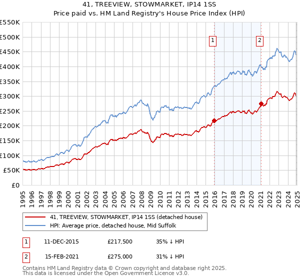 41, TREEVIEW, STOWMARKET, IP14 1SS: Price paid vs HM Land Registry's House Price Index