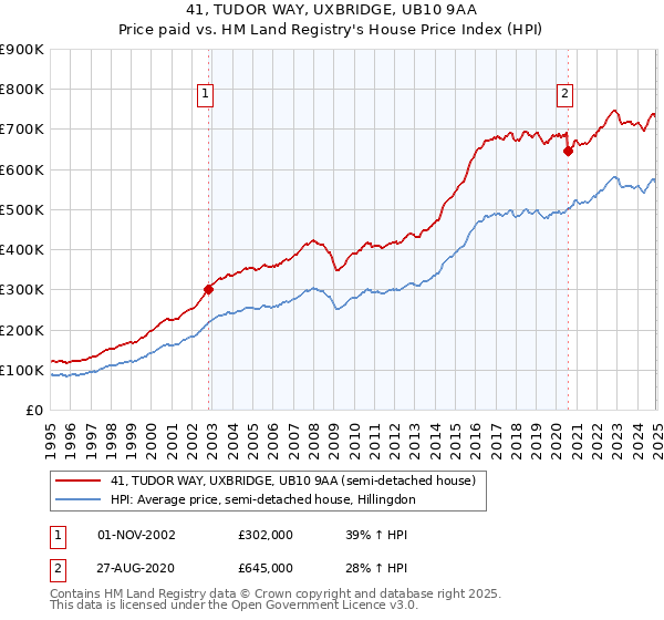 41, TUDOR WAY, UXBRIDGE, UB10 9AA: Price paid vs HM Land Registry's House Price Index