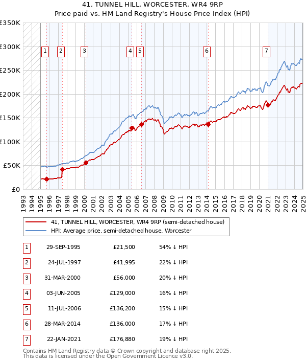 41, TUNNEL HILL, WORCESTER, WR4 9RP: Price paid vs HM Land Registry's House Price Index