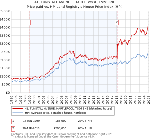41, TUNSTALL AVENUE, HARTLEPOOL, TS26 8NE: Price paid vs HM Land Registry's House Price Index