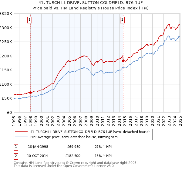 41, TURCHILL DRIVE, SUTTON COLDFIELD, B76 1UF: Price paid vs HM Land Registry's House Price Index