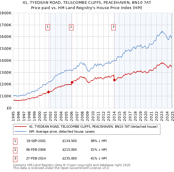 41, TYEDEAN ROAD, TELSCOMBE CLIFFS, PEACEHAVEN, BN10 7AT: Price paid vs HM Land Registry's House Price Index