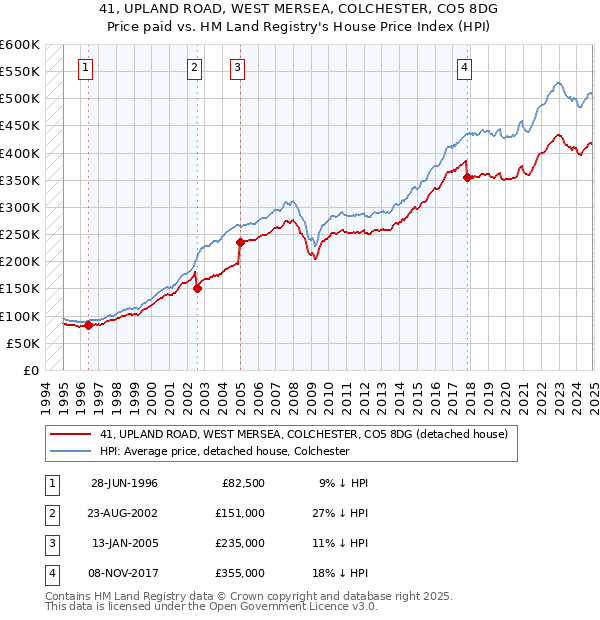 41, UPLAND ROAD, WEST MERSEA, COLCHESTER, CO5 8DG: Price paid vs HM Land Registry's House Price Index