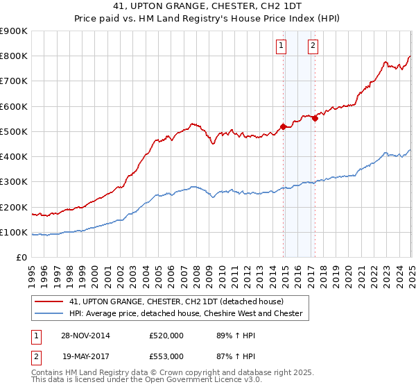 41, UPTON GRANGE, CHESTER, CH2 1DT: Price paid vs HM Land Registry's House Price Index