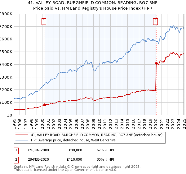 41, VALLEY ROAD, BURGHFIELD COMMON, READING, RG7 3NF: Price paid vs HM Land Registry's House Price Index