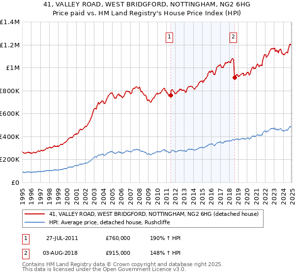 41, VALLEY ROAD, WEST BRIDGFORD, NOTTINGHAM, NG2 6HG: Price paid vs HM Land Registry's House Price Index