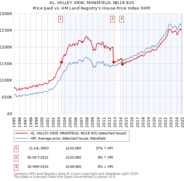 41, VALLEY VIEW, MANSFIELD, NG18 4US: Price paid vs HM Land Registry's House Price Index