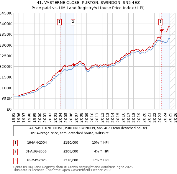 41, VASTERNE CLOSE, PURTON, SWINDON, SN5 4EZ: Price paid vs HM Land Registry's House Price Index