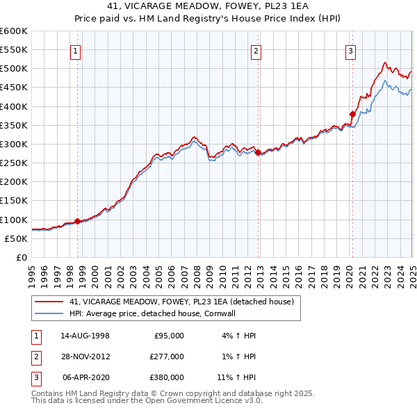 41, VICARAGE MEADOW, FOWEY, PL23 1EA: Price paid vs HM Land Registry's House Price Index