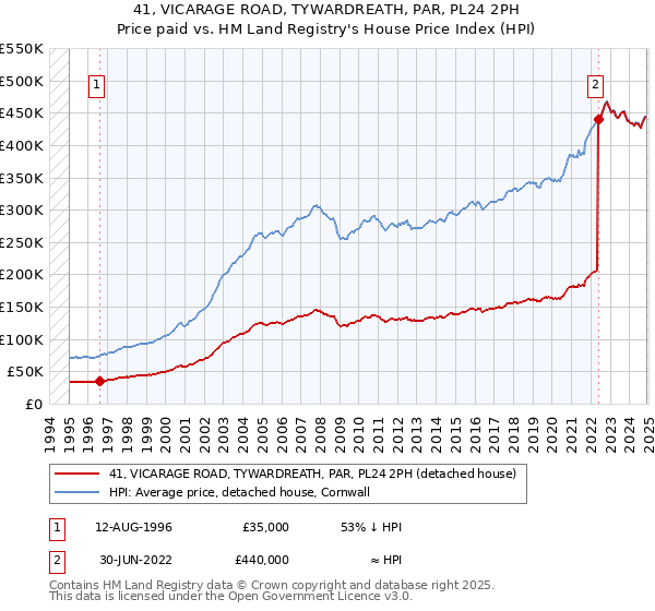 41, VICARAGE ROAD, TYWARDREATH, PAR, PL24 2PH: Price paid vs HM Land Registry's House Price Index