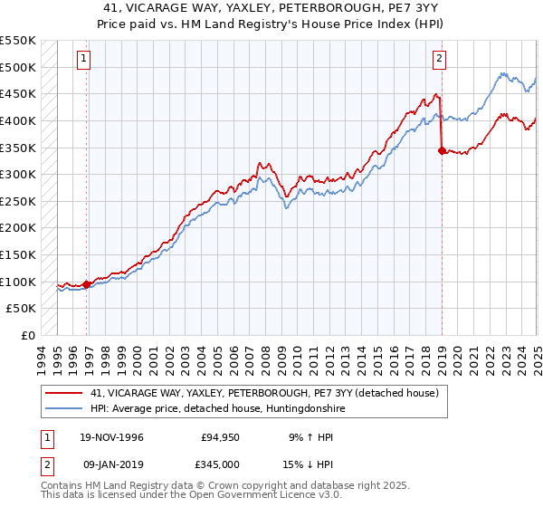 41, VICARAGE WAY, YAXLEY, PETERBOROUGH, PE7 3YY: Price paid vs HM Land Registry's House Price Index