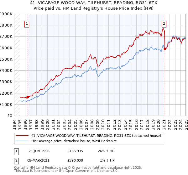 41, VICARAGE WOOD WAY, TILEHURST, READING, RG31 6ZX: Price paid vs HM Land Registry's House Price Index