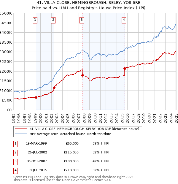 41, VILLA CLOSE, HEMINGBROUGH, SELBY, YO8 6RE: Price paid vs HM Land Registry's House Price Index