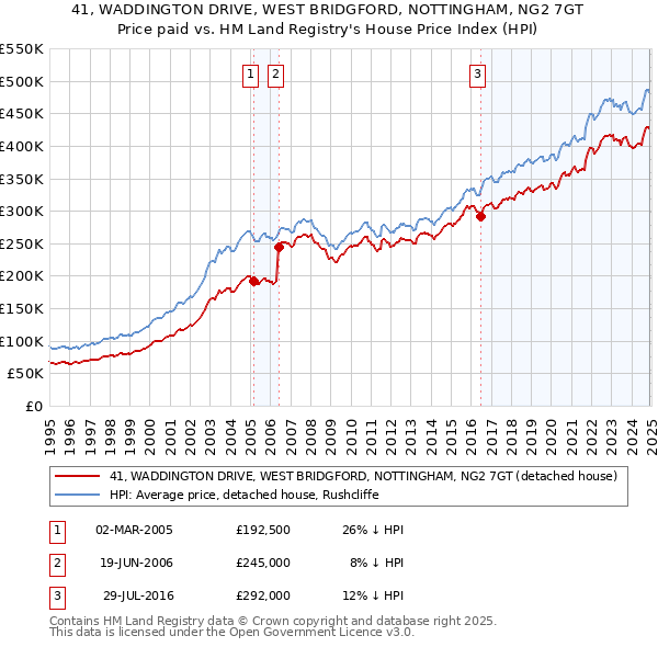 41, WADDINGTON DRIVE, WEST BRIDGFORD, NOTTINGHAM, NG2 7GT: Price paid vs HM Land Registry's House Price Index