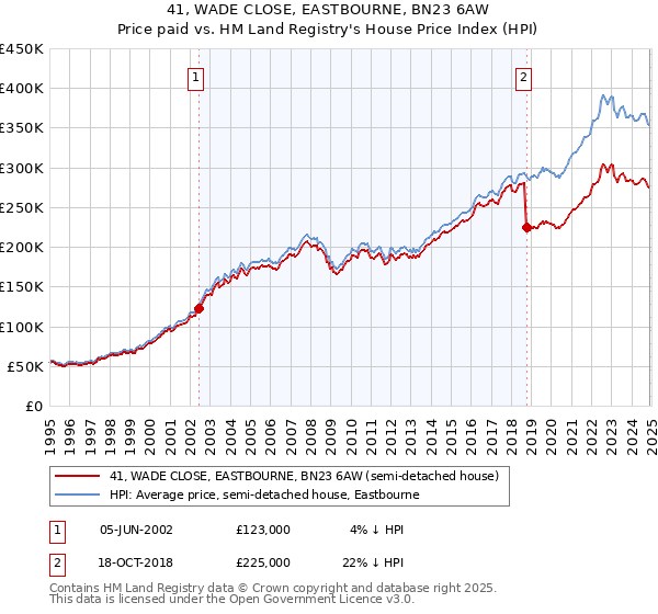 41, WADE CLOSE, EASTBOURNE, BN23 6AW: Price paid vs HM Land Registry's House Price Index