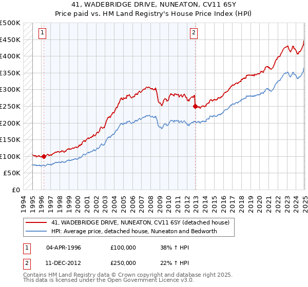 41, WADEBRIDGE DRIVE, NUNEATON, CV11 6SY: Price paid vs HM Land Registry's House Price Index