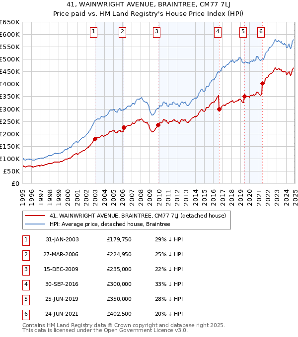 41, WAINWRIGHT AVENUE, BRAINTREE, CM77 7LJ: Price paid vs HM Land Registry's House Price Index