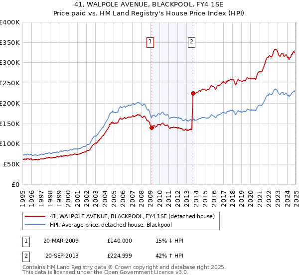 41, WALPOLE AVENUE, BLACKPOOL, FY4 1SE: Price paid vs HM Land Registry's House Price Index