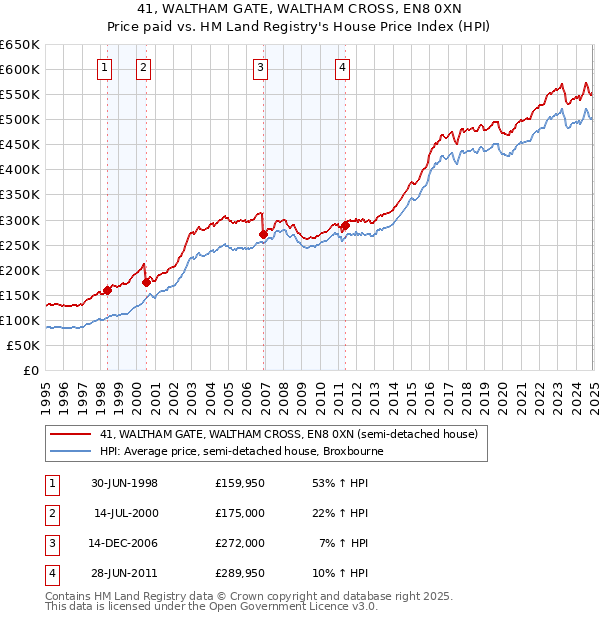 41, WALTHAM GATE, WALTHAM CROSS, EN8 0XN: Price paid vs HM Land Registry's House Price Index