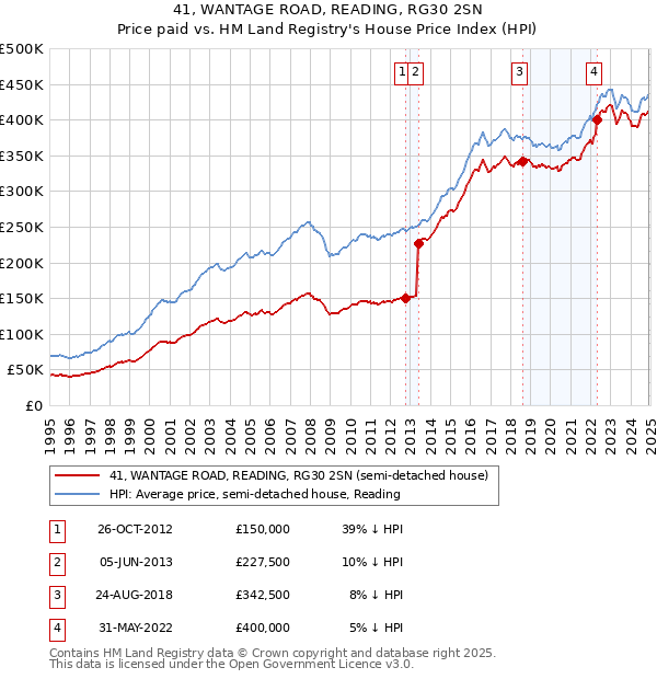 41, WANTAGE ROAD, READING, RG30 2SN: Price paid vs HM Land Registry's House Price Index