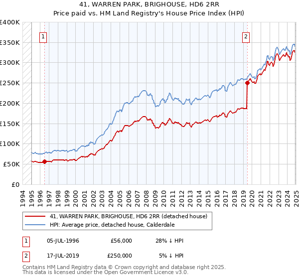 41, WARREN PARK, BRIGHOUSE, HD6 2RR: Price paid vs HM Land Registry's House Price Index