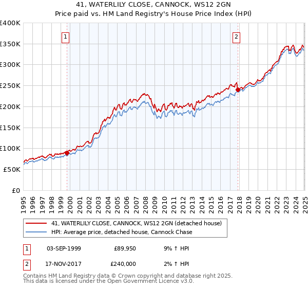 41, WATERLILY CLOSE, CANNOCK, WS12 2GN: Price paid vs HM Land Registry's House Price Index