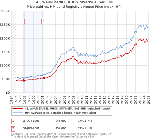 41, WAUN DANIEL, RHOS, SWANSEA, SA8 3HR: Price paid vs HM Land Registry's House Price Index