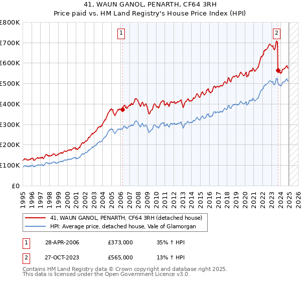 41, WAUN GANOL, PENARTH, CF64 3RH: Price paid vs HM Land Registry's House Price Index