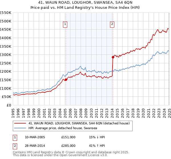 41, WAUN ROAD, LOUGHOR, SWANSEA, SA4 6QN: Price paid vs HM Land Registry's House Price Index