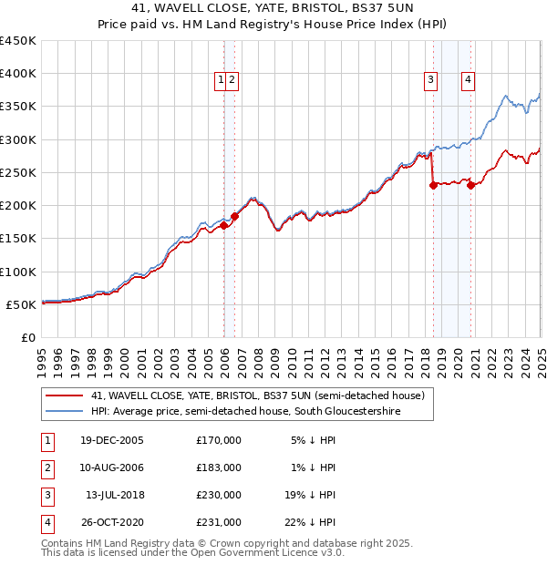 41, WAVELL CLOSE, YATE, BRISTOL, BS37 5UN: Price paid vs HM Land Registry's House Price Index