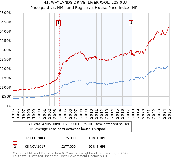 41, WAYLANDS DRIVE, LIVERPOOL, L25 0LU: Price paid vs HM Land Registry's House Price Index