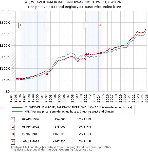 41, WEAVERHAM ROAD, SANDIWAY, NORTHWICH, CW8 2NJ: Price paid vs HM Land Registry's House Price Index