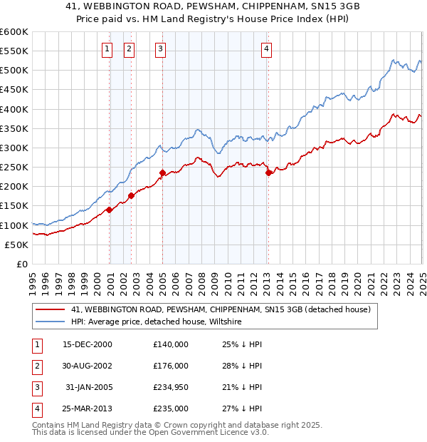 41, WEBBINGTON ROAD, PEWSHAM, CHIPPENHAM, SN15 3GB: Price paid vs HM Land Registry's House Price Index