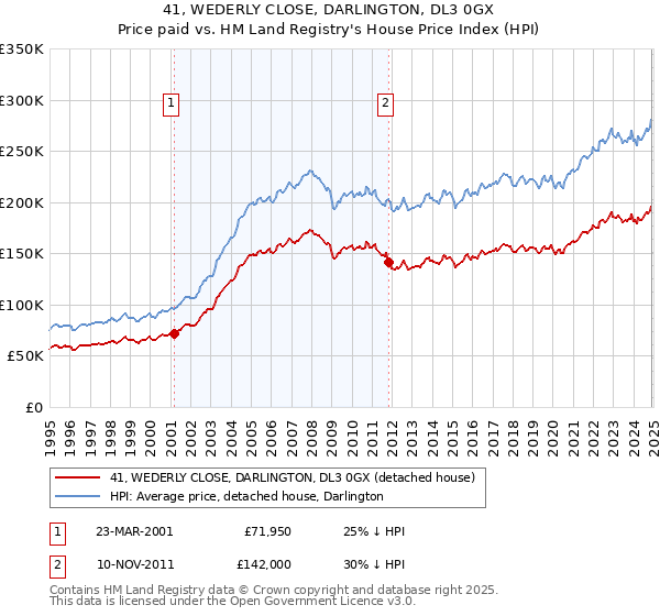 41, WEDERLY CLOSE, DARLINGTON, DL3 0GX: Price paid vs HM Land Registry's House Price Index