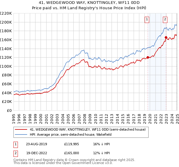 41, WEDGEWOOD WAY, KNOTTINGLEY, WF11 0DD: Price paid vs HM Land Registry's House Price Index