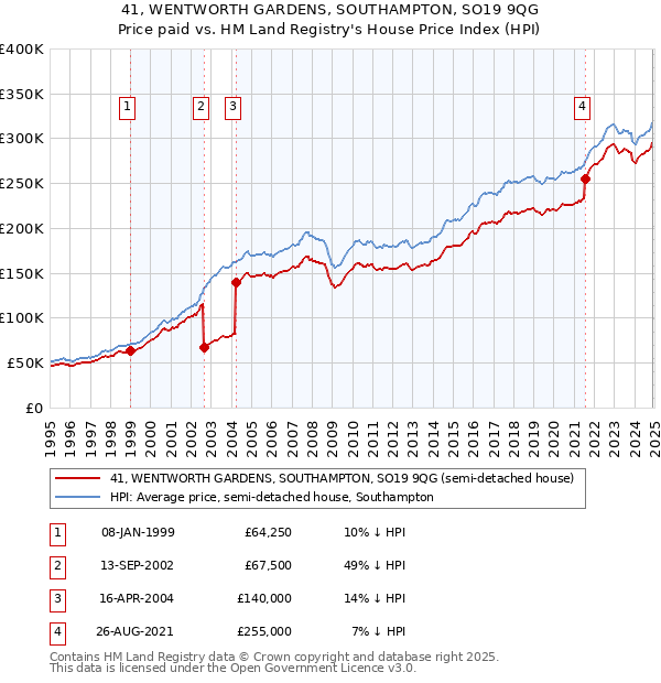 41, WENTWORTH GARDENS, SOUTHAMPTON, SO19 9QG: Price paid vs HM Land Registry's House Price Index