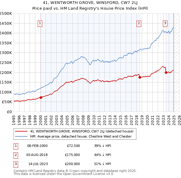 41, WENTWORTH GROVE, WINSFORD, CW7 2LJ: Price paid vs HM Land Registry's House Price Index