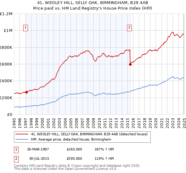 41, WEOLEY HILL, SELLY OAK, BIRMINGHAM, B29 4AB: Price paid vs HM Land Registry's House Price Index